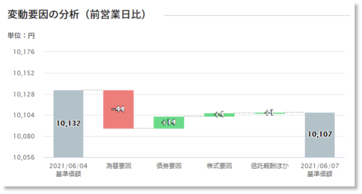 変動要因分析
